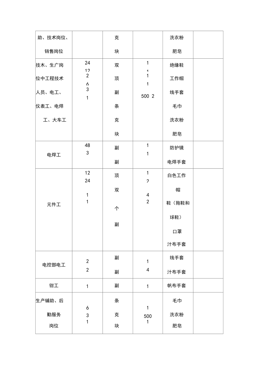 公司員工勞保用品發(fā)放標(biāo)準(zhǔn)和管理辦法